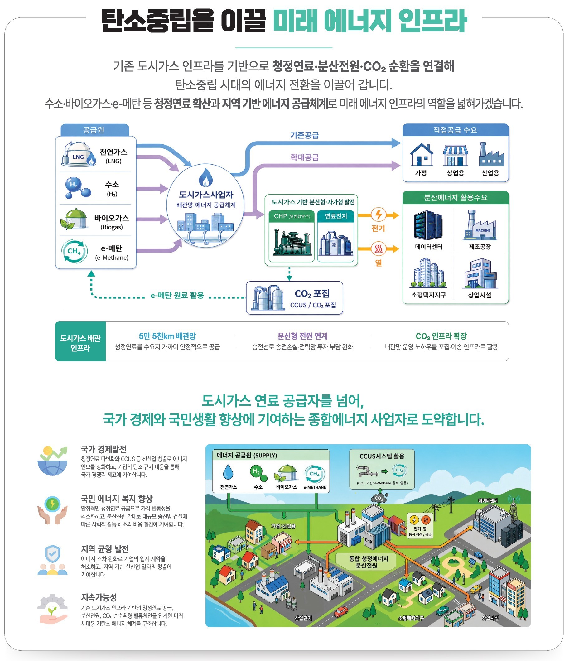 도시가스산업 미래 비전